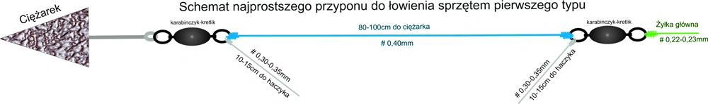Przypon do surfcastingu na większą falę