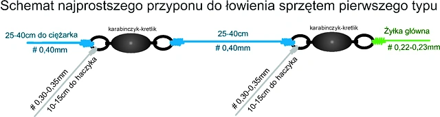 Przypon do surfcastingu na flautę